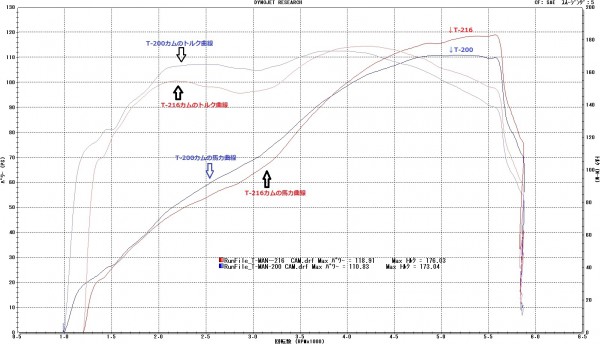 T-200 VS T216　注釈入り